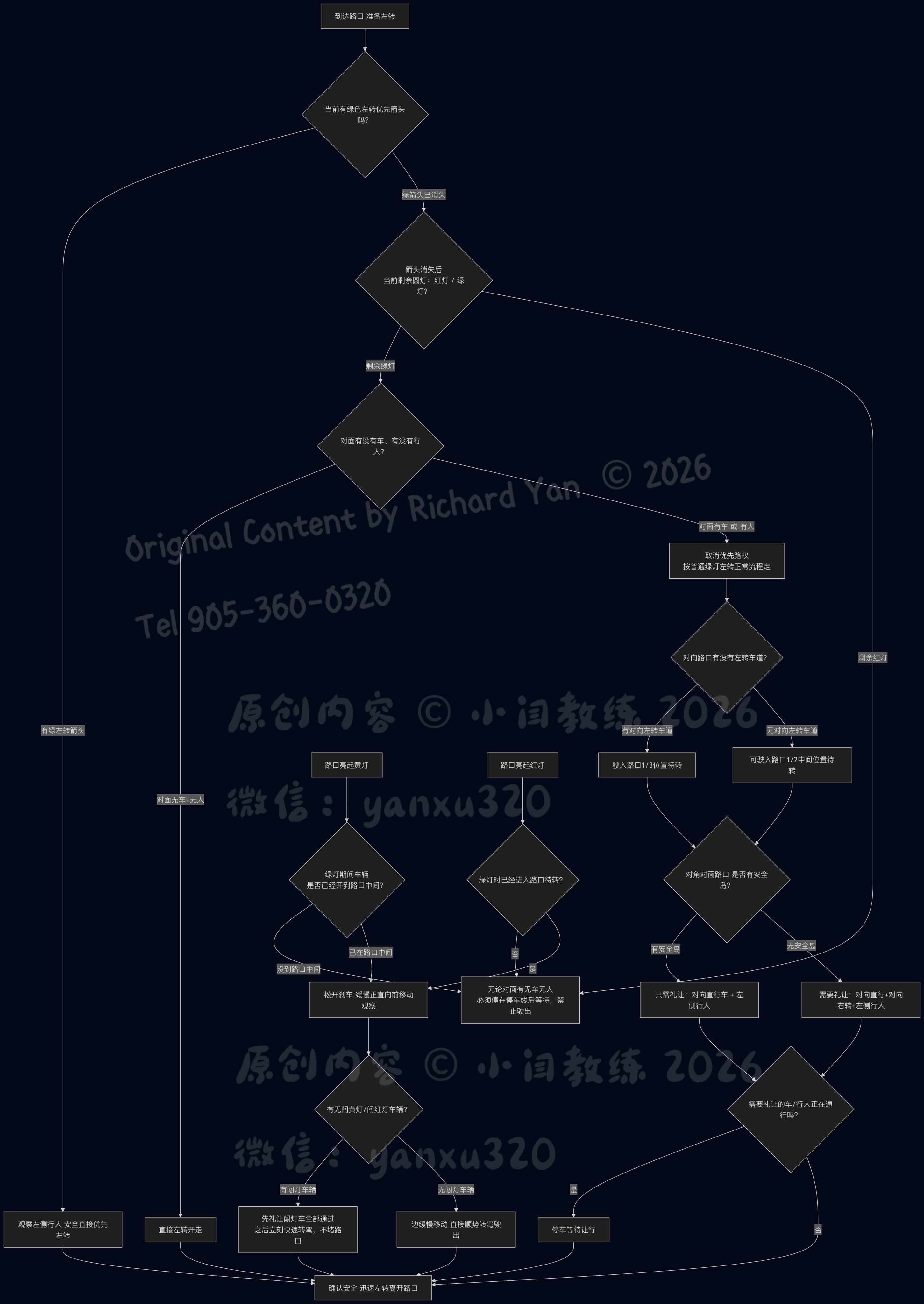 左转路口流程（中文）
