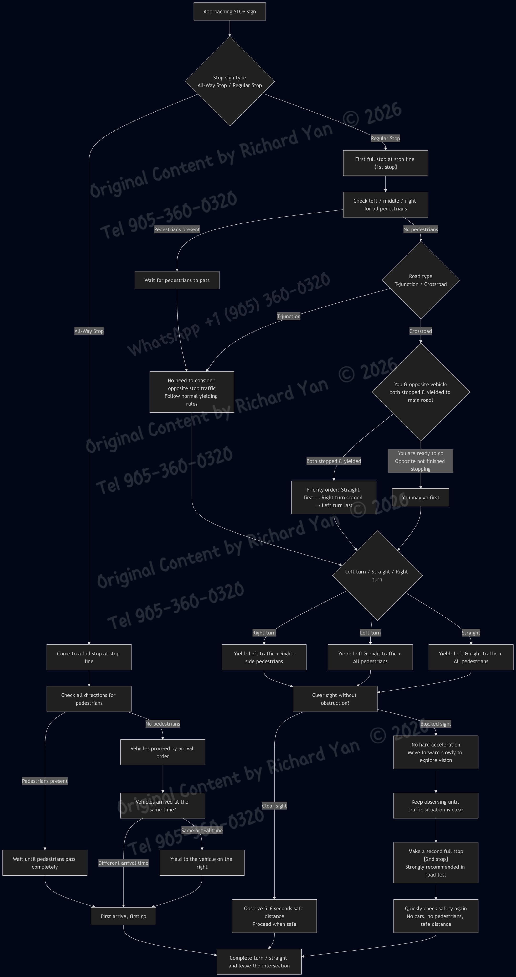 Stop Sign Decision Flow (English)
