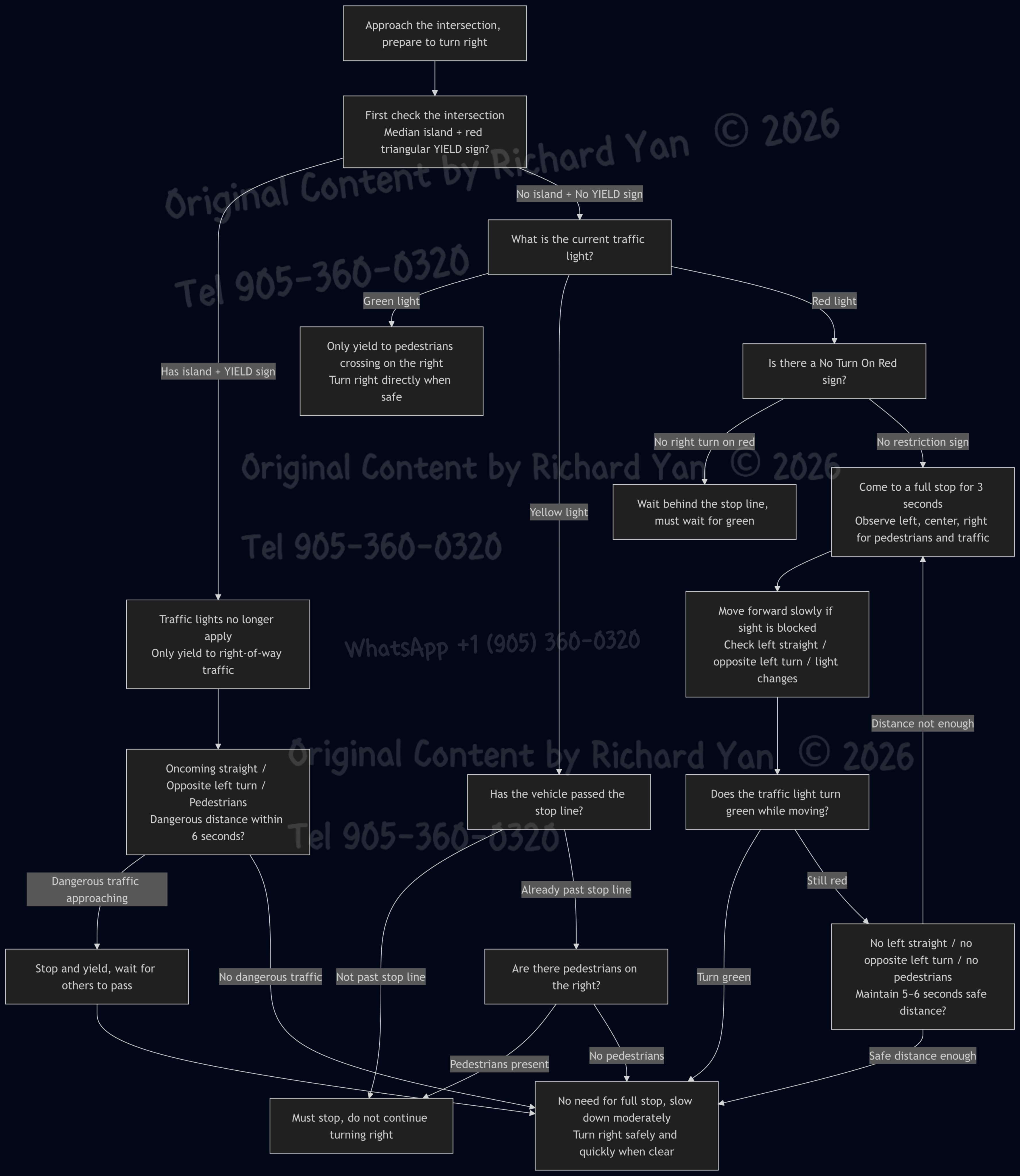 Right Turn Decision Flow (English)